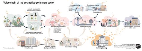 supply chain of perfume